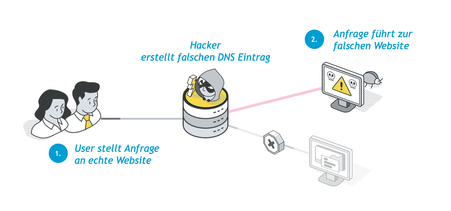 DNS Spoofing Angriff Ablauf