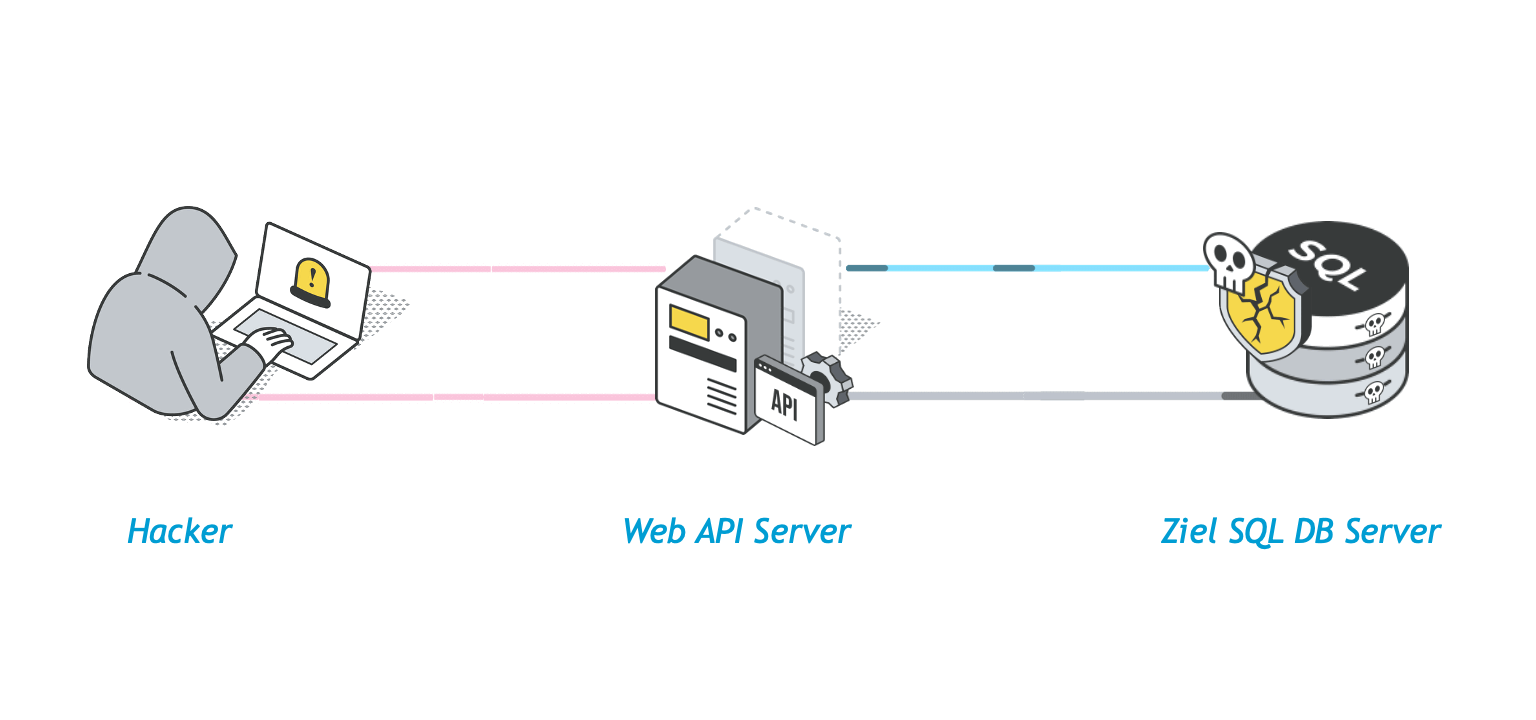 SQL Injection Angriff Ablauf