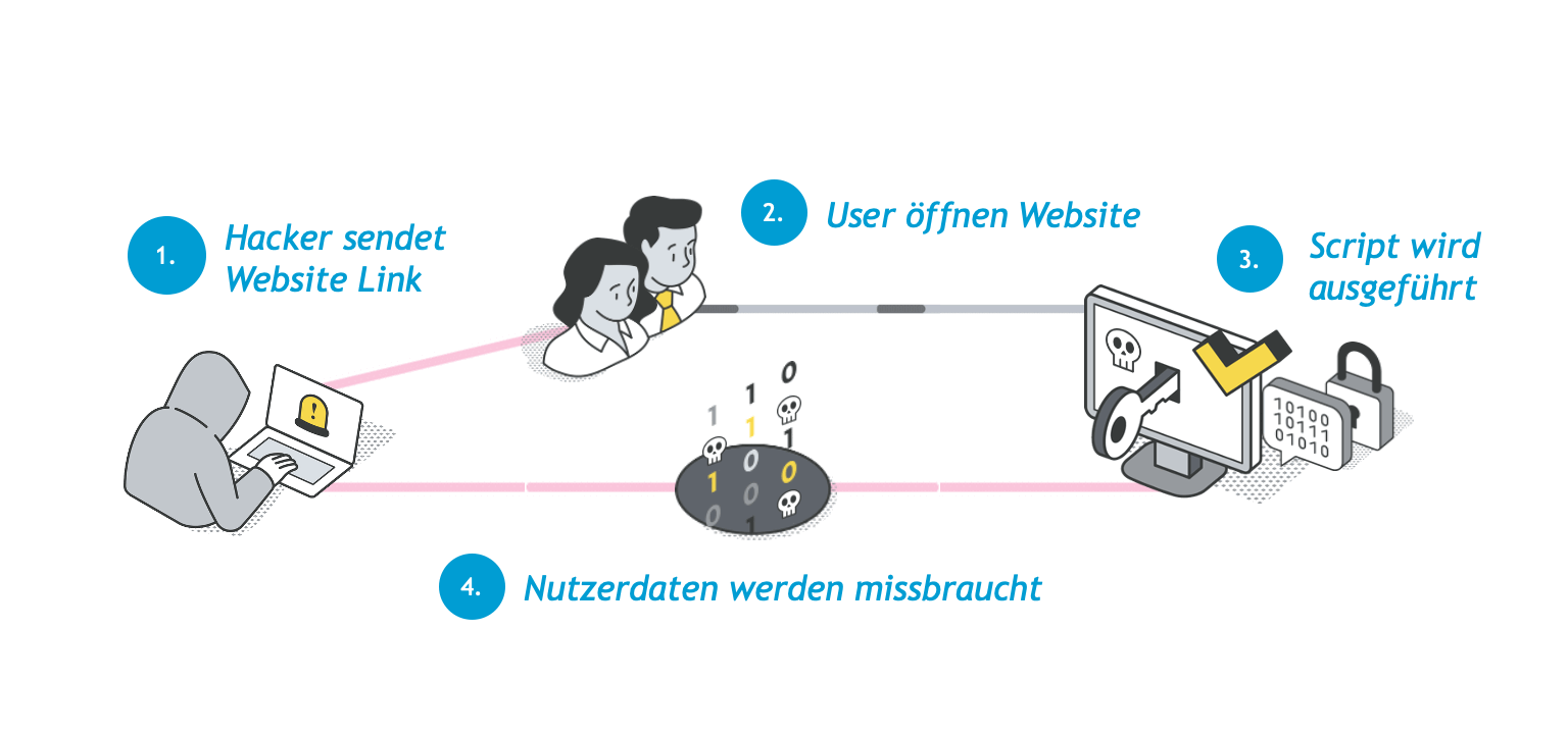 XSS Angriff Ablauf