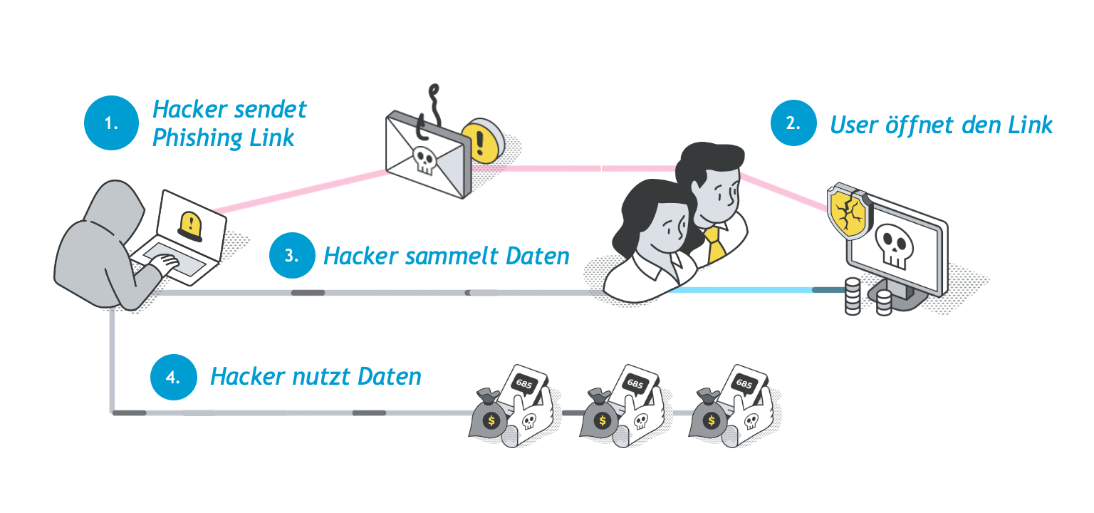 Phishing Angriff Ablauf