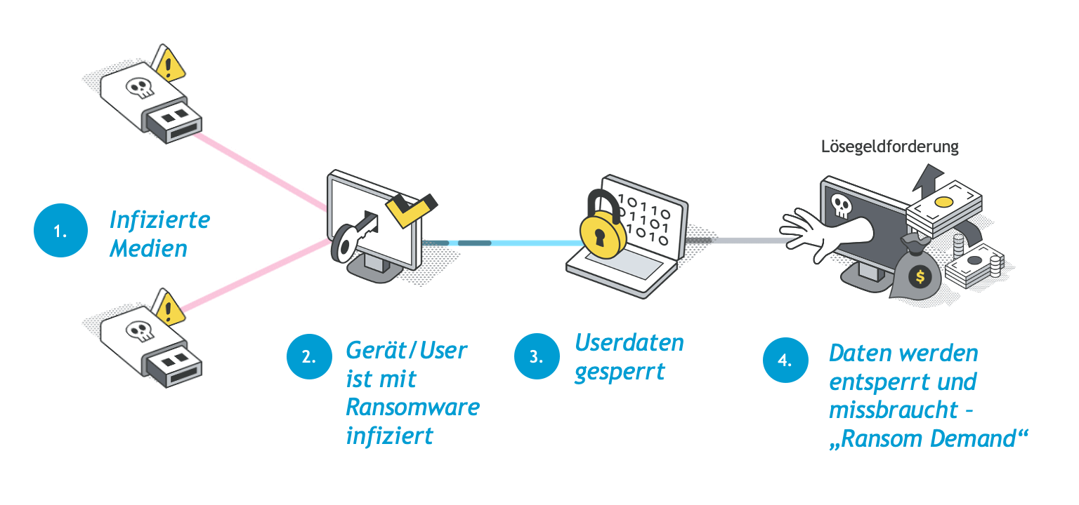 Ransomware Angriff Ablauf