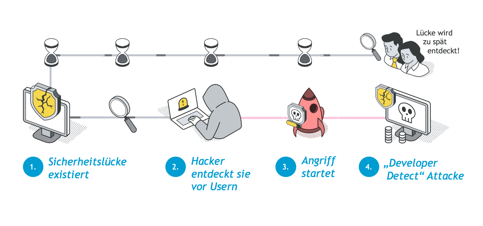 Zero-Day Angriff Ablauf